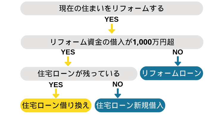 リフォーム資金の借入が１０００万円超えの場合は住宅ローンがおすすめ